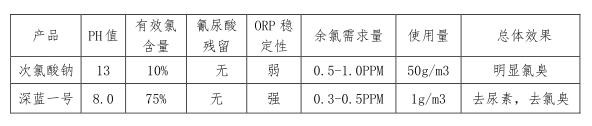 泳池藥劑,泳池水處理,泳池維護